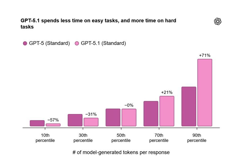 GPT-5.1 vs GPT-5