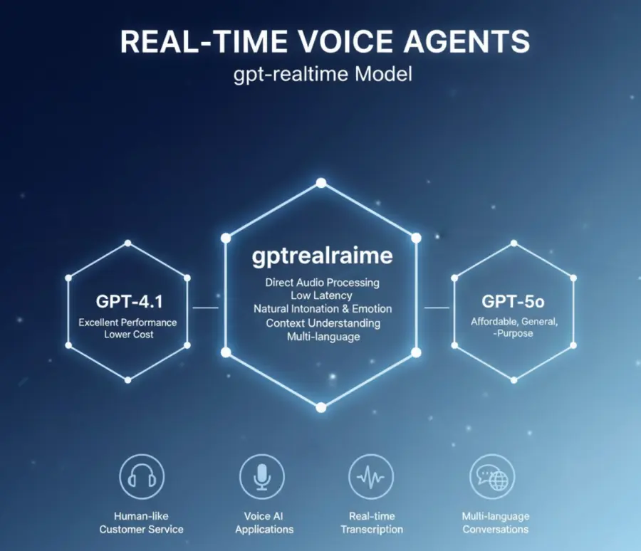 OpenAI API Capabilities - Real-Time Voice Agents (gpt-realtime)