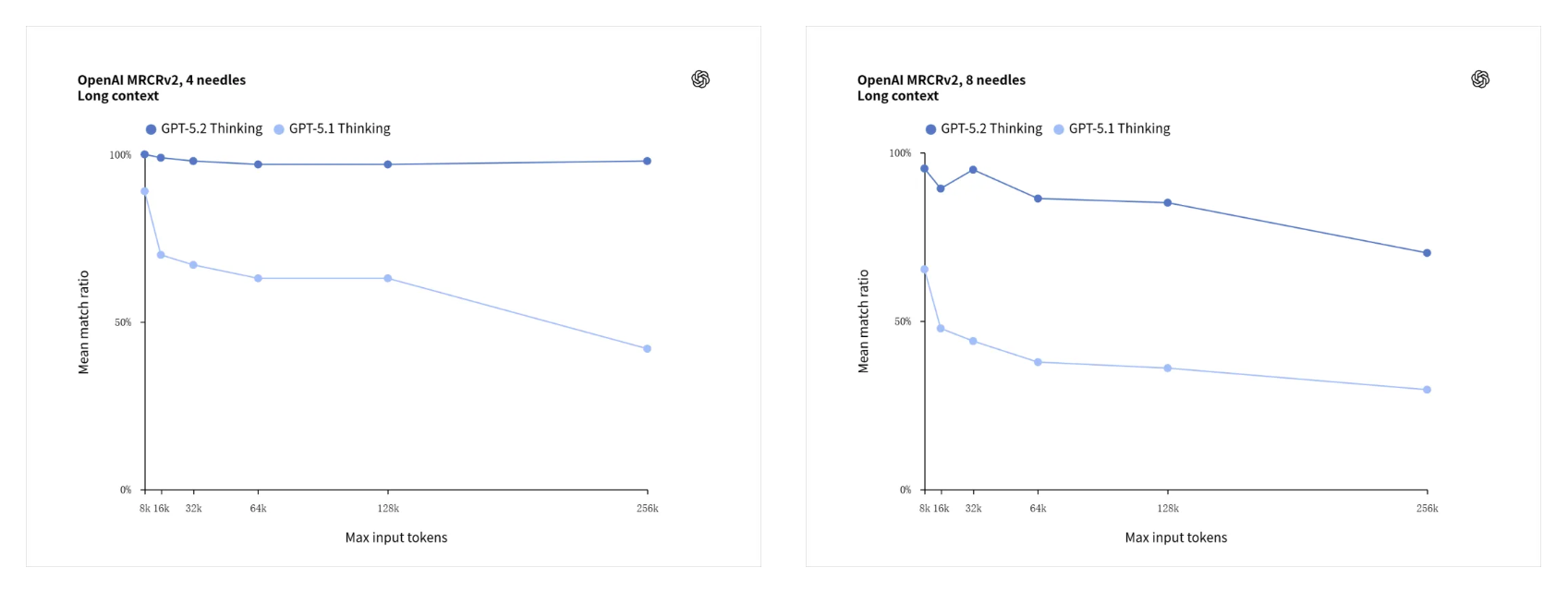 GPT-5.2 Long Document Understanding Breakthrough