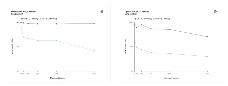 GPT-5.2 Long Document Understanding Breakthrough