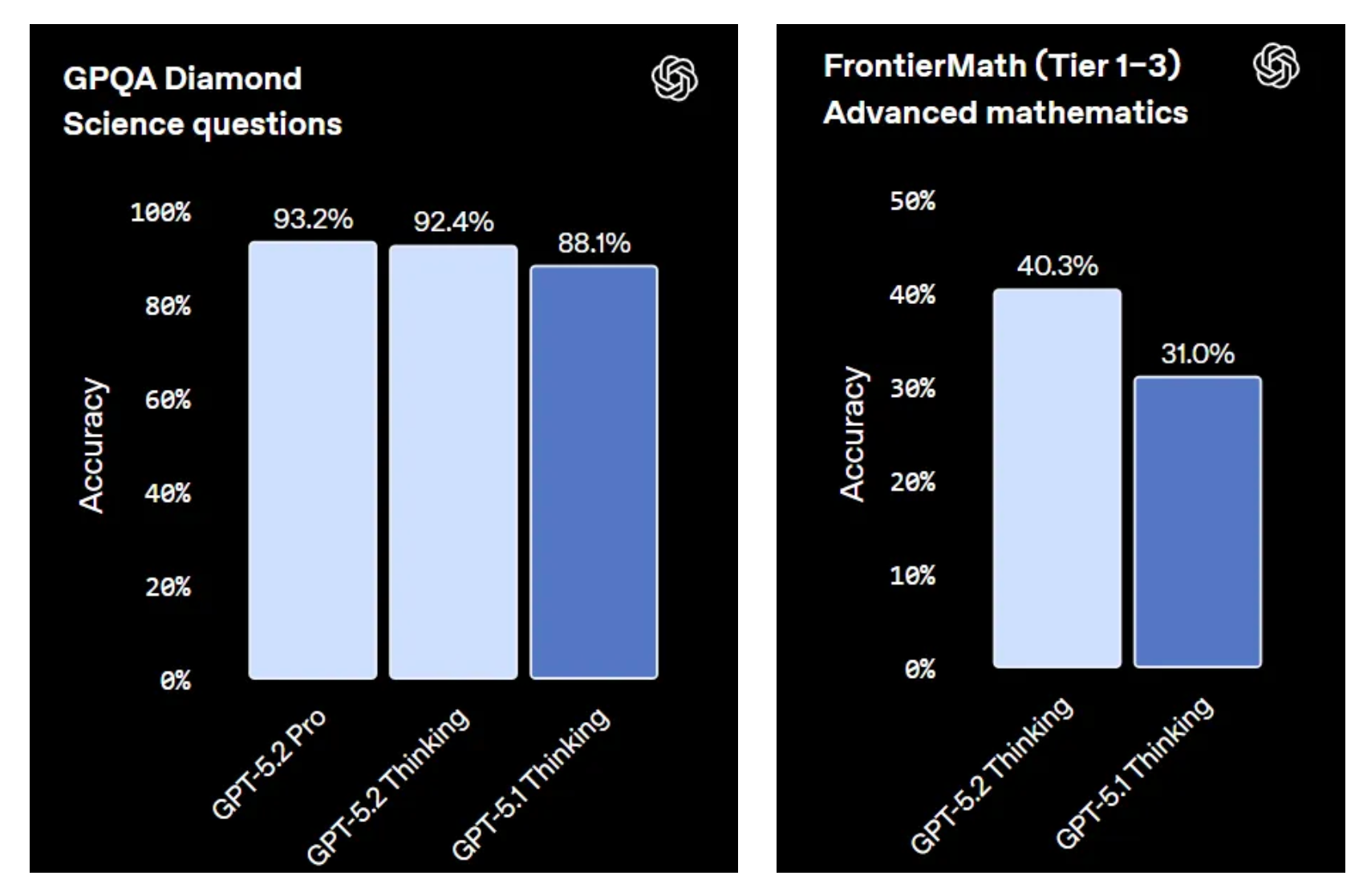 GPT-5.2 Scientific and Mathematical Reasoning