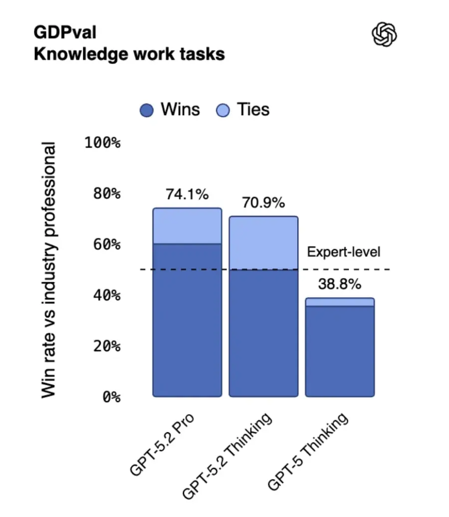GPT-5.2 Instant vs Thinking vsPro