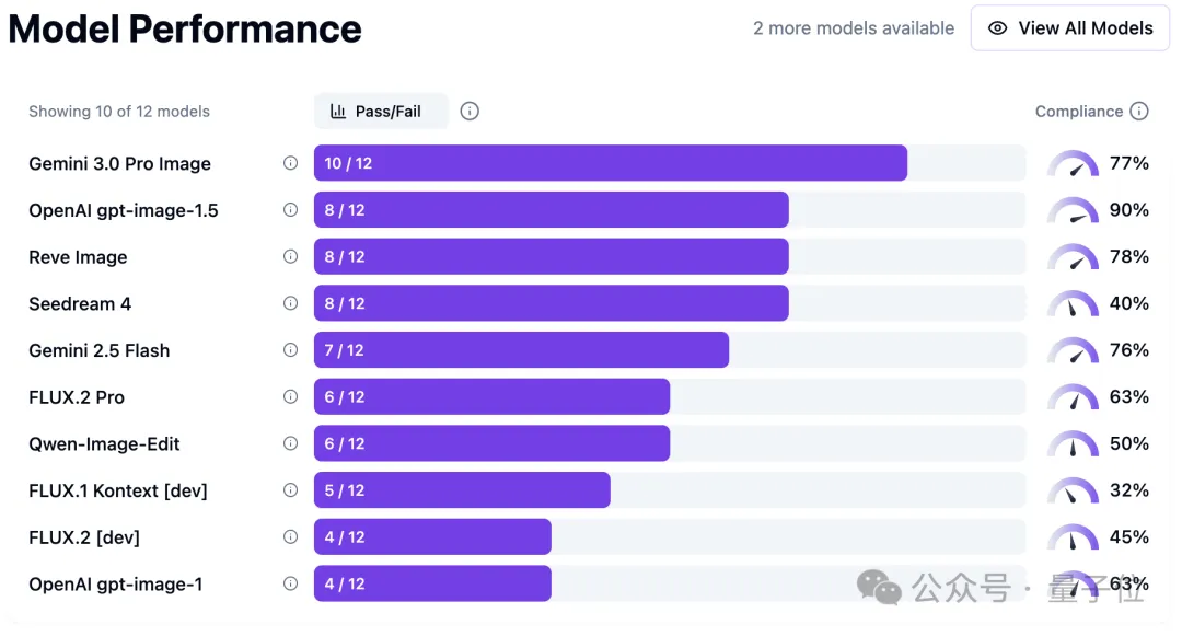 GPT Image 1.5 vs Nano Banana Pro Model Performance