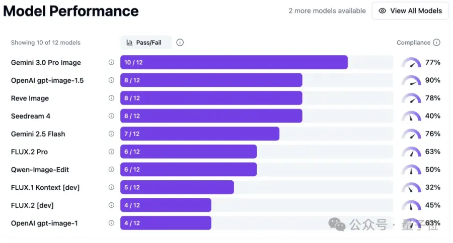 GPT Image 1.5 vs Nano Banana Pro Model Performance