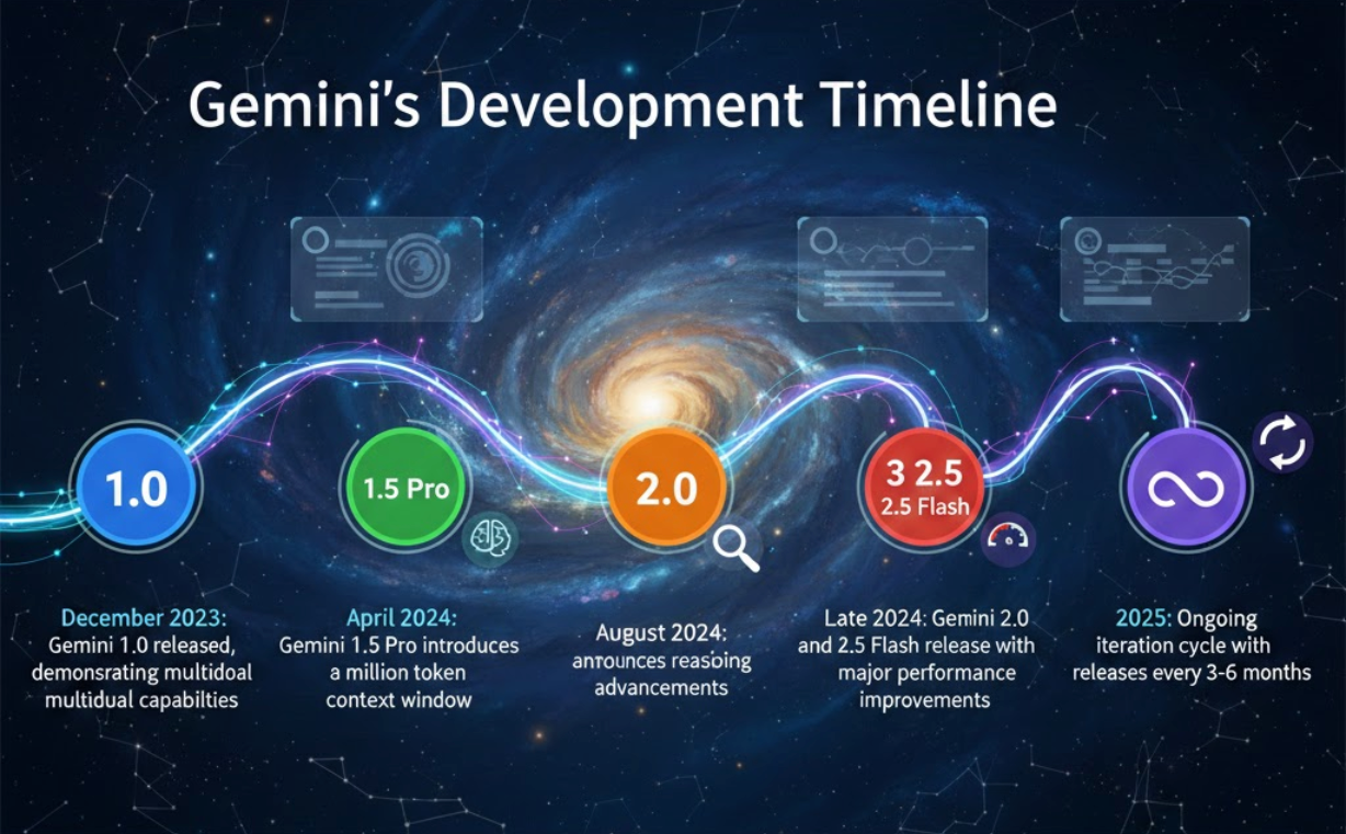 Gemini's Development Timeline