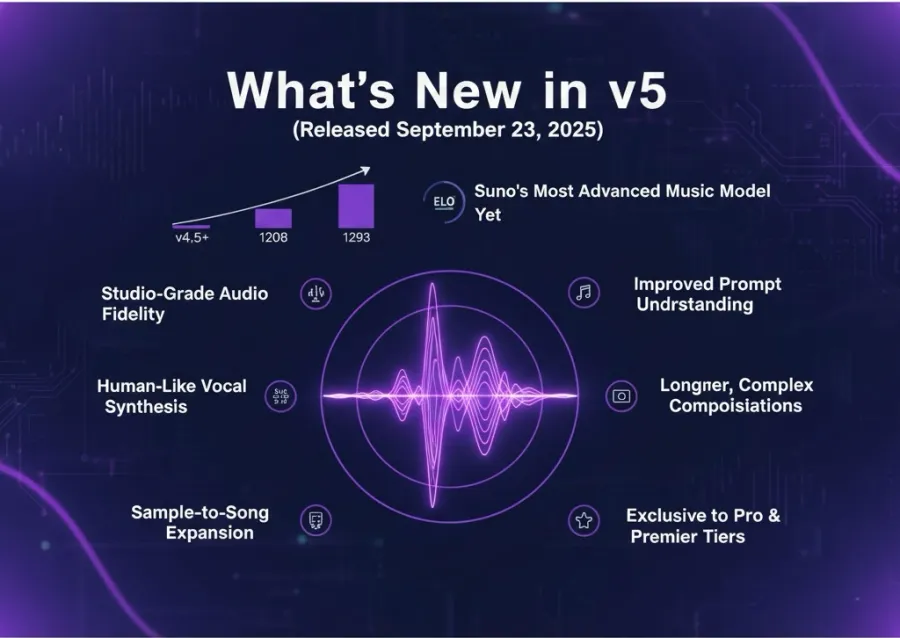 Suno v5: Latest Model Capabilities and Improvements