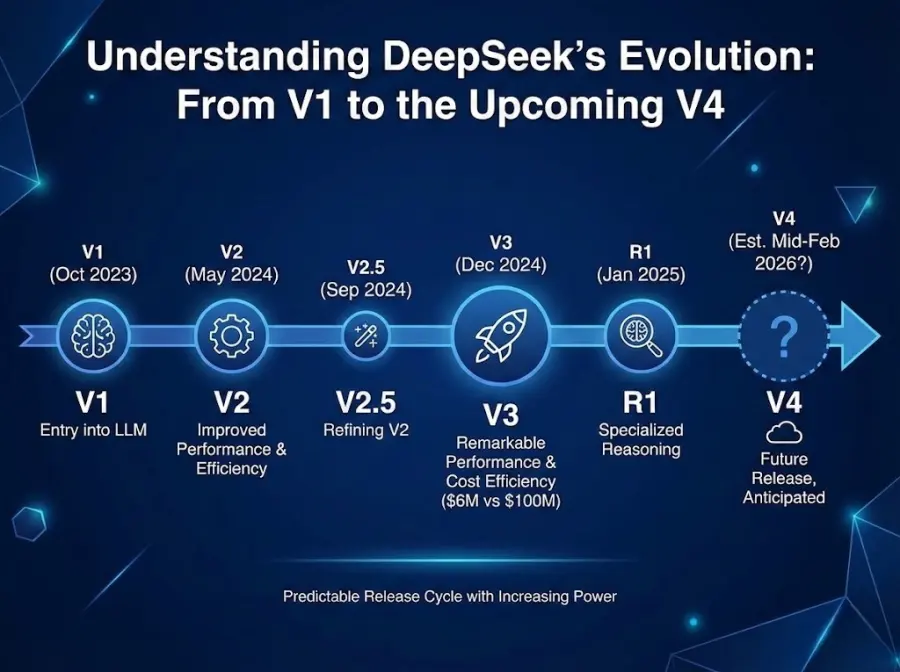 Understanding DeepSeek's Evolution: From V1 to the Upcoming V4