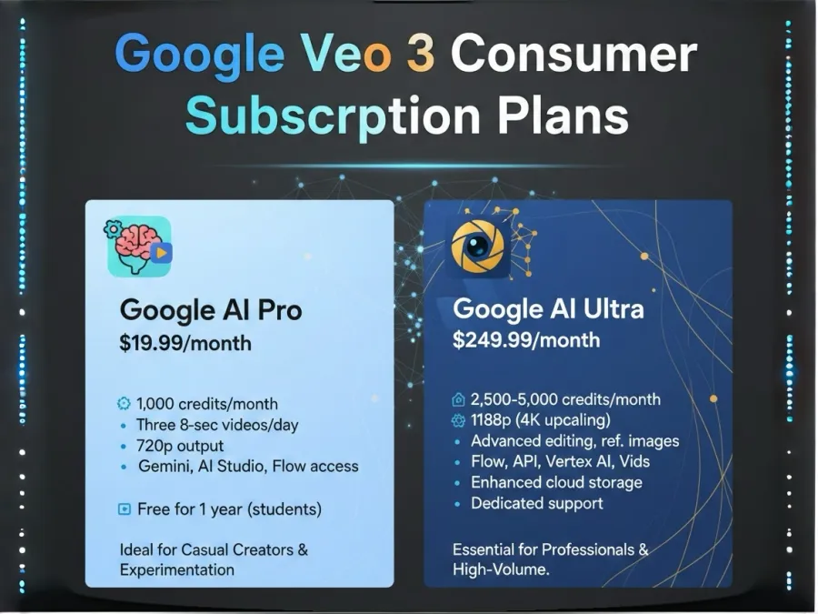 Google Veo 3 Consumer Subscription Plans