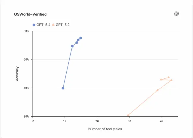 GPT-5.4 OSWorld-Verified