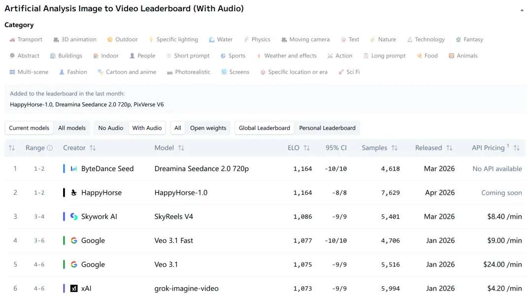 Image-to-Video (with Audio) Rankings (Source: Artificial Analysis)