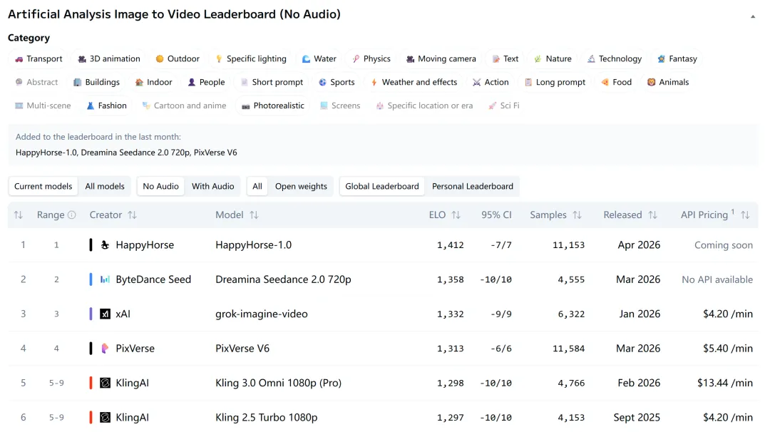 Image-to-Video (No Audio) Rankings (Source: Artificial Analysis)