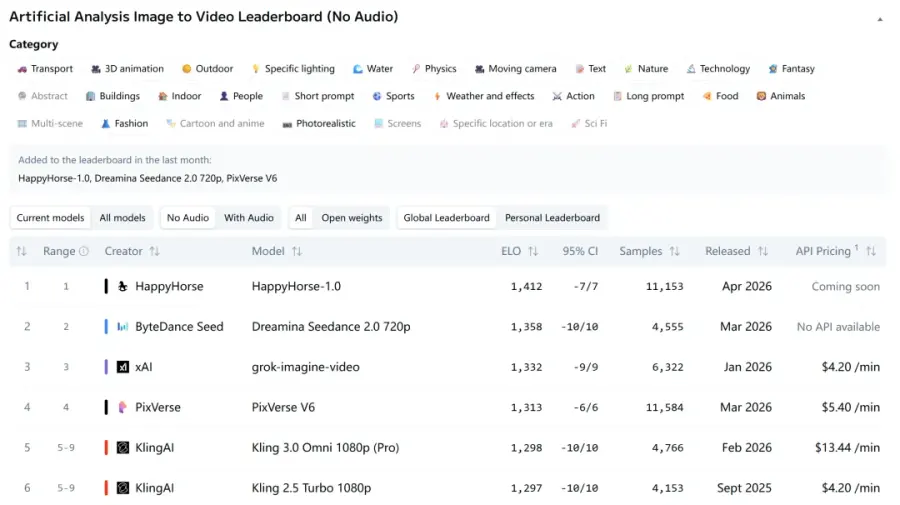 Image-to-Video (No Audio) Rankings (Source: Artificial Analysis)