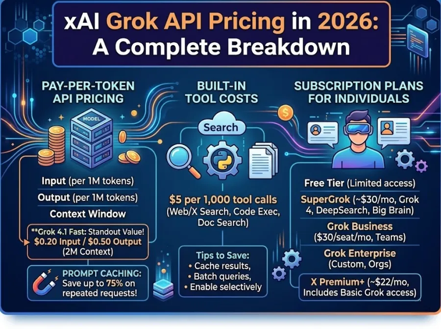 xAI Grok API Pricing in 2026: A Complete Breakdown