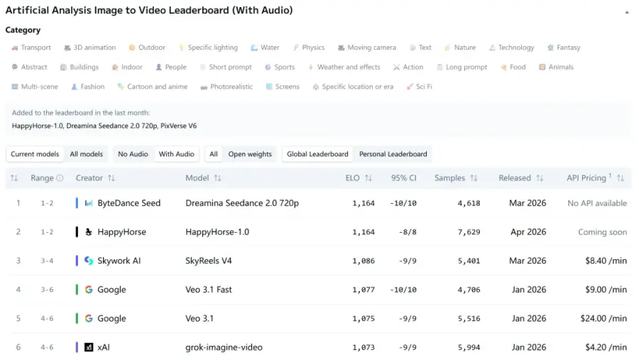 Image-to-Video (with Audio) Rankings (Source: Artificial Analysis)