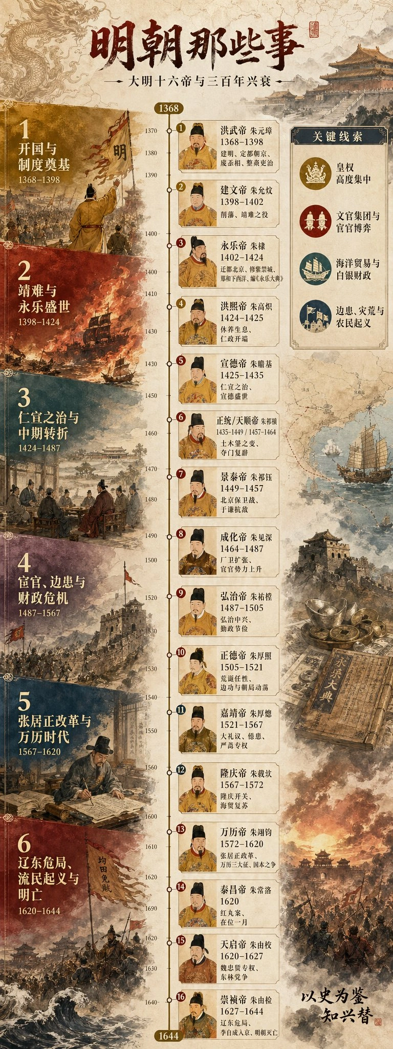 Simultaneous Historical Timelines